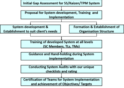 Lean Implementation steps